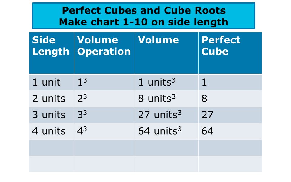 Cube Chart 1 To 20
