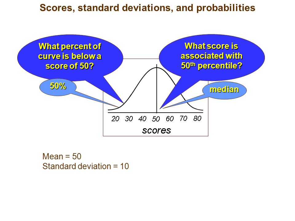 Scores, standard deviations, and probabilities What is total percent under curve.