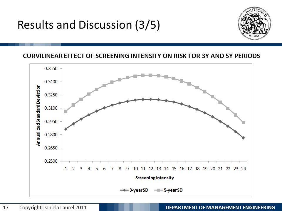 DEPARTMENT OF MANAGEMENT ENGINEERING 17 Copyright Daniela Laurel 2011 Results and Discussion (3/5) CURVILINEAR EFFECT OF SCREENING INTENSITY ON RISK FOR 3Y AND 5Y PERIODS
