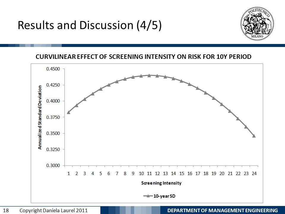 DEPARTMENT OF MANAGEMENT ENGINEERING 18 Copyright Daniela Laurel 2011 Results and Discussion (4/5) CURVILINEAR EFFECT OF SCREENING INTENSITY ON RISK FOR 10Y PERIOD