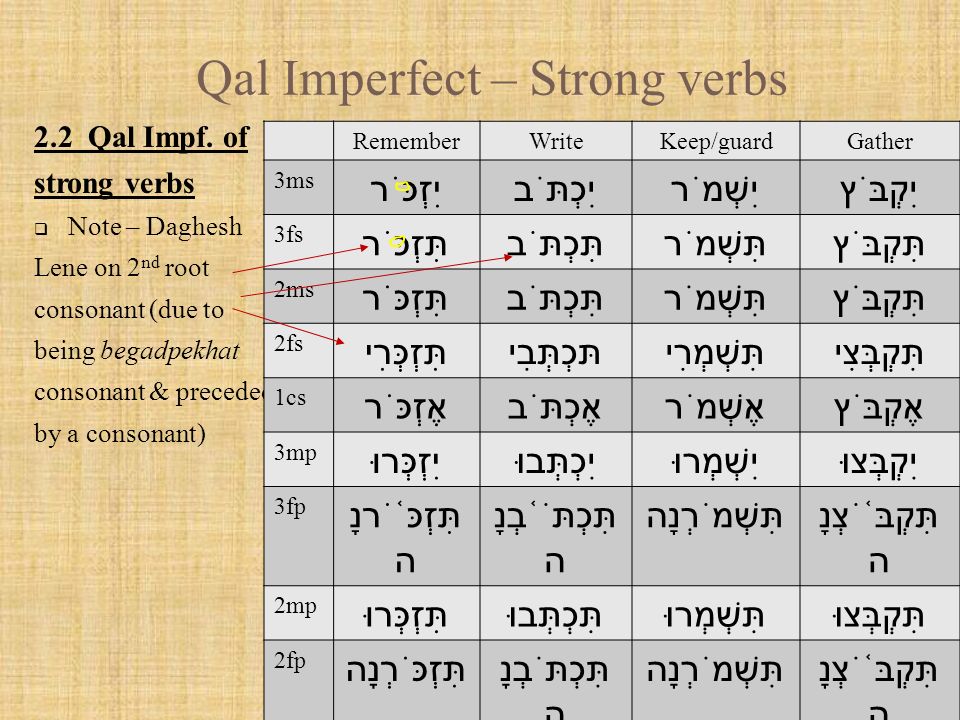 Hebrew 2025 verb imperfect