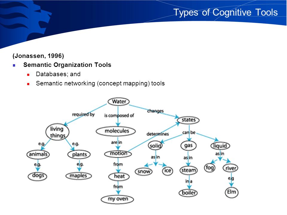 (Jonassen, 1996) Semantic Organization Tools Databases; and Semantic networking (concept mapping) tools Types of Cognitive Tools