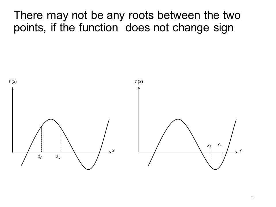 There may not be any roots between the two points, if the function does not change sign 23 f (x) xℓxℓ xuxu x xℓxℓ xuxu x