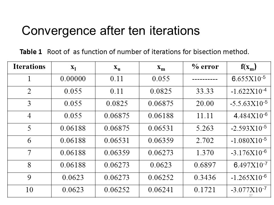 Convergence after ten iterations Table 1 Root of as function of number of iterations for bisection method.