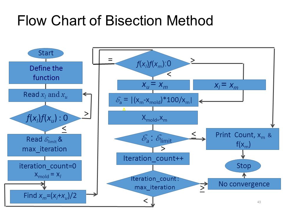 Flow Chart of Bisection Method 43 Read x l and x u Define the function f(x l )f(x u ) : 0 x u = x m Find x m =(x l +x u )/2 A Read E limit & max_iteration f(x l )f(x m ):0 E a = |(x m -x mold )*100/x m | x l = x m E a : E limit Iteration_count : max_iteration Iteration_count++ Print Count, x m & f(x m ) No convergence Start < > < > > < < > Stop iteration_count=0 x mold = x l X mold= x m =