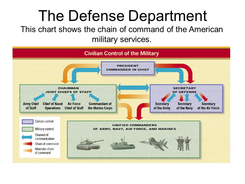 Marine Corps Chain Of Command Chart