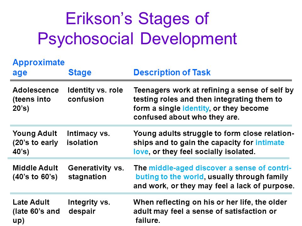 Erikson’s Stages of Psychosocial Development Approximate age StageDescripti...