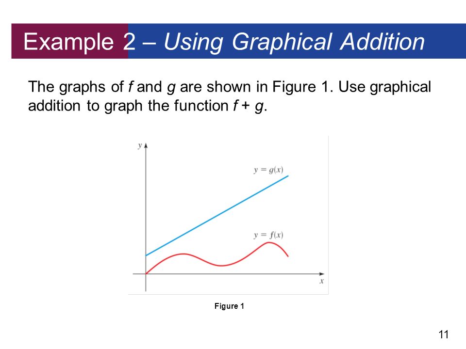11 Example 2 – Using Graphical Addition The graphs of f and g are shown in Figure 1.