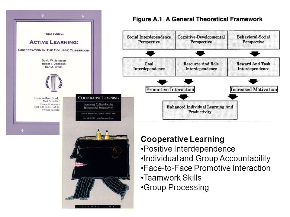 Cooperative Learning Positive Interdependence Individual and Group Accountability Face-to-Face Promotive Interaction Teamwork Skills Group Processing