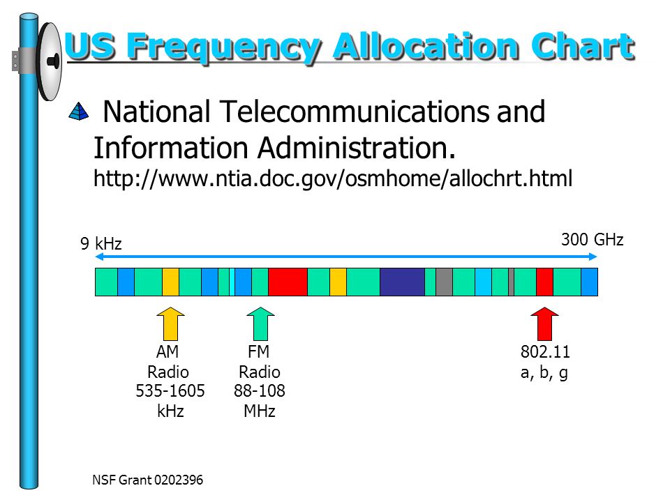 Radio Channel Frequency Chart