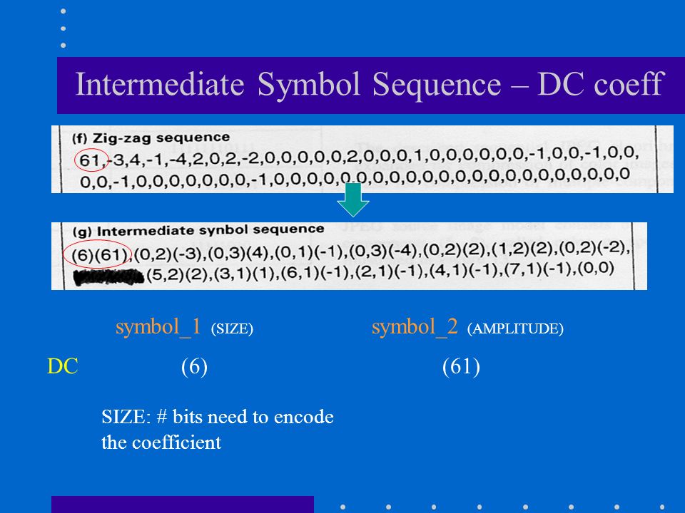 Intermediate Symbol Sequence – DC coeff symbol_1 (SIZE) symbol_2 (AMPLITUDE) DC (6) (61) SIZE: # bits need to encode the coefficient