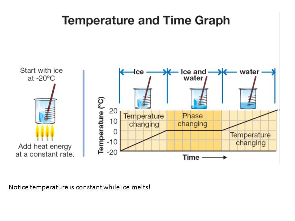 Notice temperature is constant while ice melts!