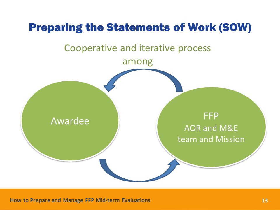 How to Prepare and Manage FFP Mid-term Evaluations 13 Cooperative and iterative process among Awardee FFP AOR and M&E team and Mission FFP AOR and M&E team and Mission Preparing the Statements of Work (SOW)