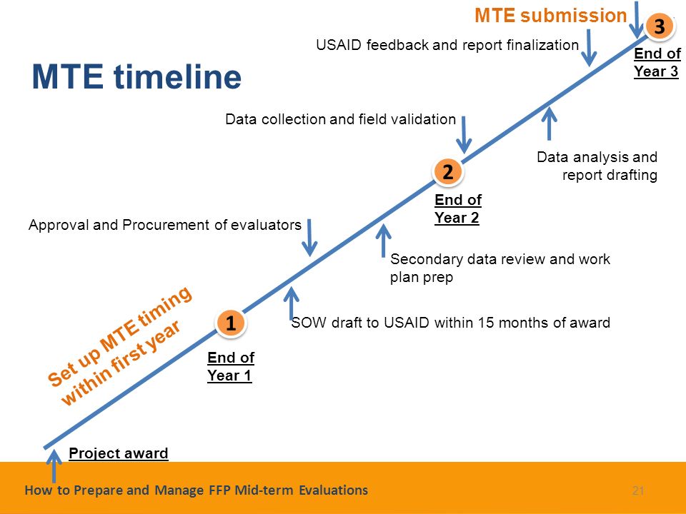 How to Prepare and Manage FFP Mid-term Evaluations End of Year 1 End of Year 2 End of Year 3 MTE timeline 21 Project award SOW draft to USAID within 15 months of award MTE submission Approval and Procurement of evaluators Secondary data review and work plan prep Data collection and field validation Data analysis and report drafting USAID feedback and report finalization Set up MTE timing within first year