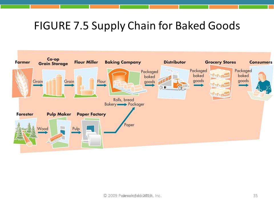 FIGURE 7.5 Supply Chain for Baked Goods © 2009 Pearson Education, Inc. 35developed 2013