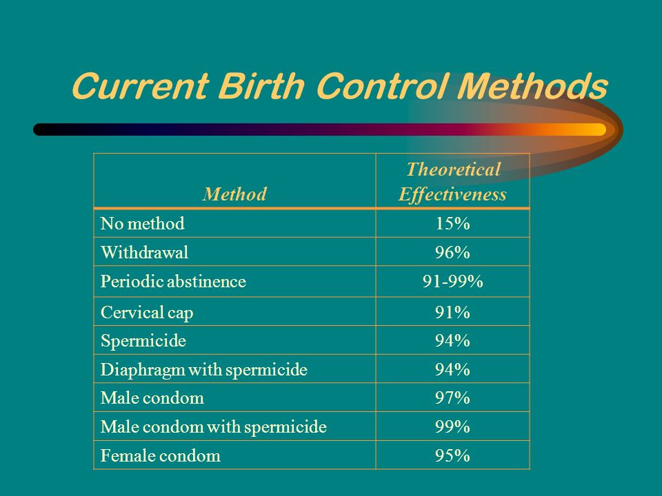 4 Current Birth Control Methods Method Theoretical Effectiveness No Method15 Withdrawal96 Periodic Abstinence91 99 Cervical Cap91 Spermicide94 4 Current Birth Control Methods Method Theoretical Effectiveness No Method15 Withdrawal96 Periodic Abstinence91 99 Cervical Cap91 Spermicide94