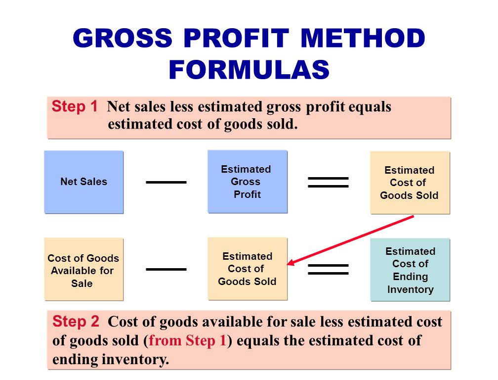Is is being разница. Gross профит. Гросс профит это. Gross profit net profit. Net sales и gross sales.