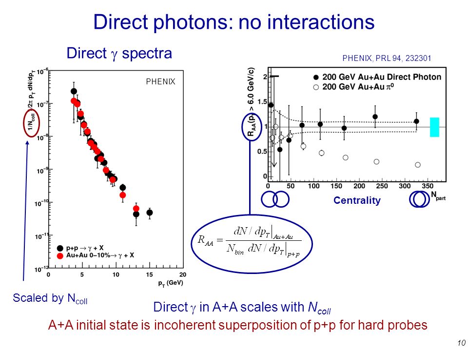 10 Direct photons: no interactions PHENIX Direct  spectra Scaled by N coll PHENIX, PRL 94, Direct  in A+A scales with N coll Centrality A+A initial state is incoherent superposition of p+p for hard probes