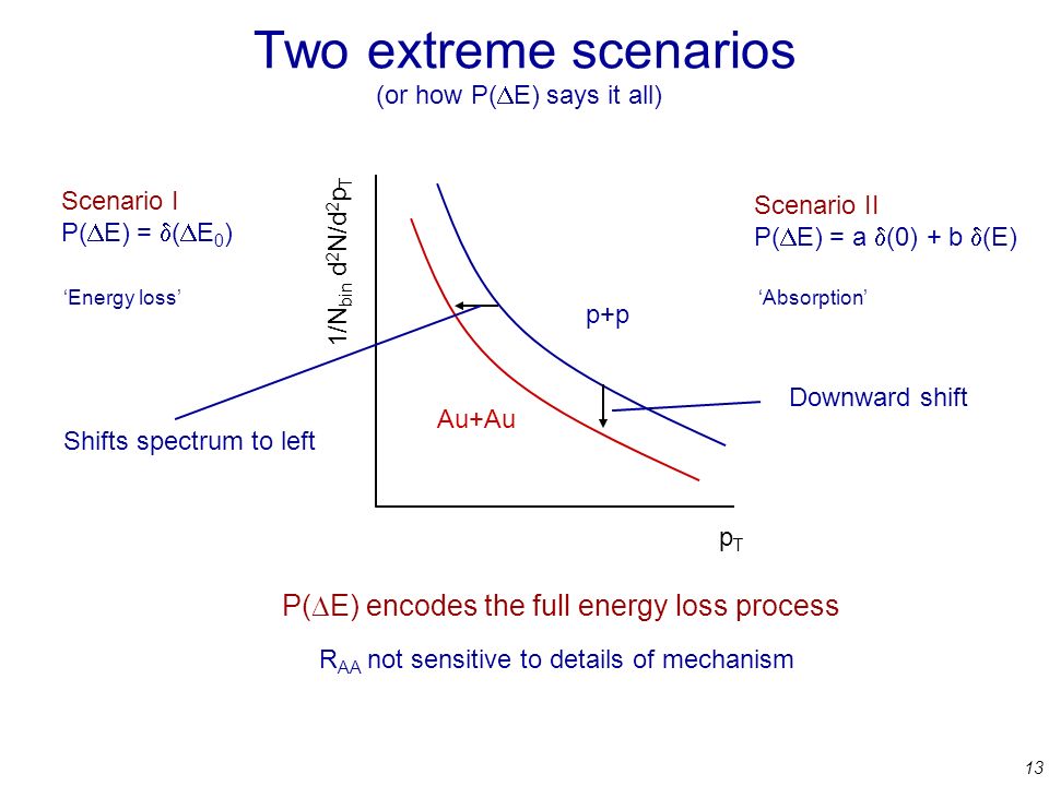 13 Two extreme scenarios p+p Au+Au pTpT 1/N bin d 2 N/d 2 p T Scenario I P(  E) =  (  E 0 ) ‘Energy loss’ Shifts spectrum to left Scenario II P(  E) = a  (0) + b  (E) ‘Absorption’ Downward shift (or how P(  E) says it all) P(  E) encodes the full energy loss process R AA not sensitive to details of mechanism