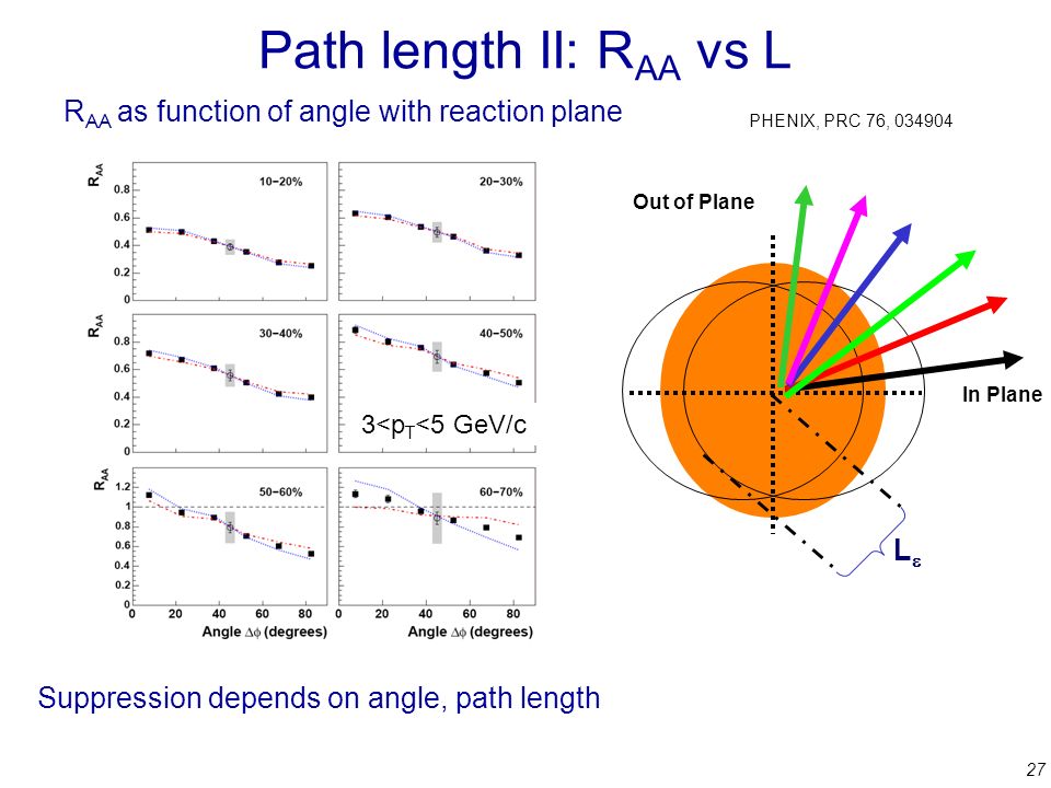 27 Path length II: R AA vs L PHENIX, PRC 76, In Plane Out of Plane 3<p T <5 GeV/c LL R AA as function of angle with reaction plane Suppression depends on angle, path length