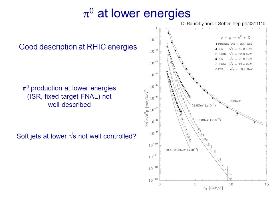 41  0 at lower energies  0 production at lower energies (ISR, fixed target FNAL) not well described Good description at RHIC energies Soft jets at lower √s not well controlled.