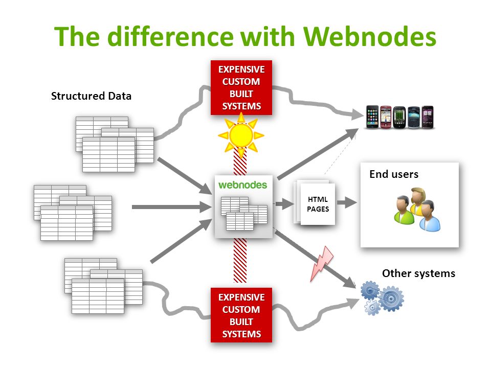 The difference with Webnodes CMS HTML PAGES End users Other systems EXPENSIVE CUSTOM BUILTSYSTEMS EXPENSIVECUSTOMBUILTSYSTEMS Structured Data