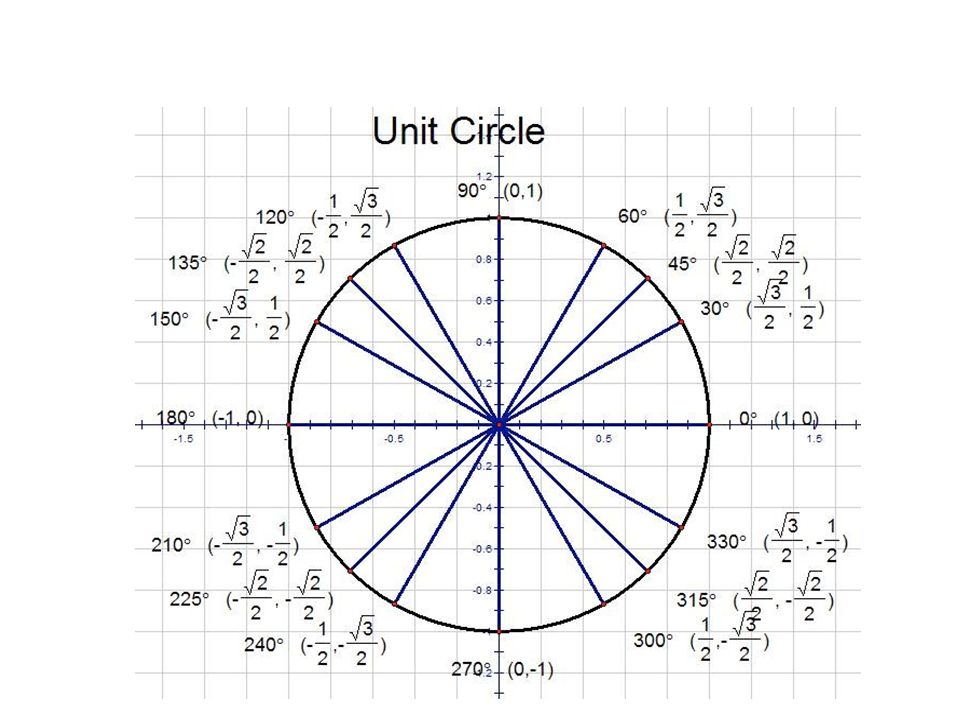 Trigonometry Special Angles Chart