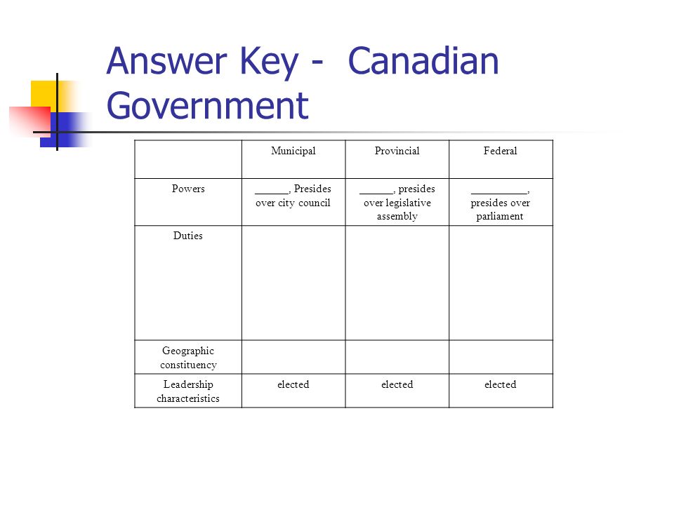 Answer Key - Canadian Government MunicipalProvincialFederal Powers______, Presides over city council ______, presides over legislative assembly __________, presides over parliament Duties Geographic constituency Leadership characteristics elected