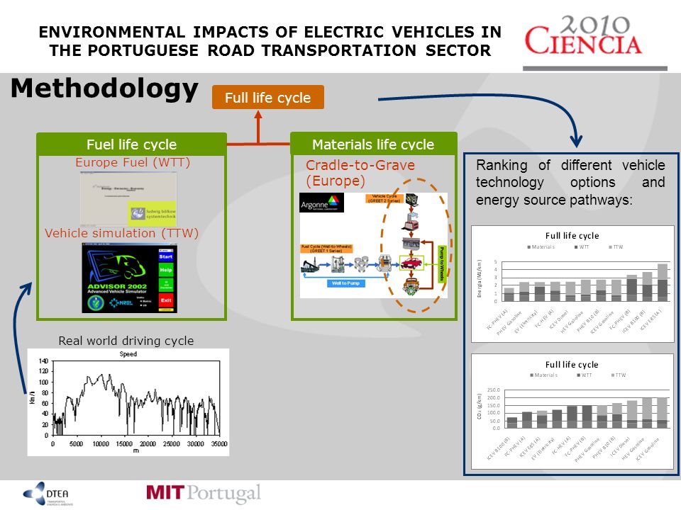 Cradle-to-Grave (Europe) Europe Fuel (WTT) Vehicle simulation (TTW) Fuel life cycle Materials life cycle Full life cycle Real world driving cycle Ranking of different vehicle technology options and energy source pathways: Methodology ENVIRONMENTAL IMPACTS OF ELECTRIC VEHICLES IN THE PORTUGUESE ROAD TRANSPORTATION SECTOR
