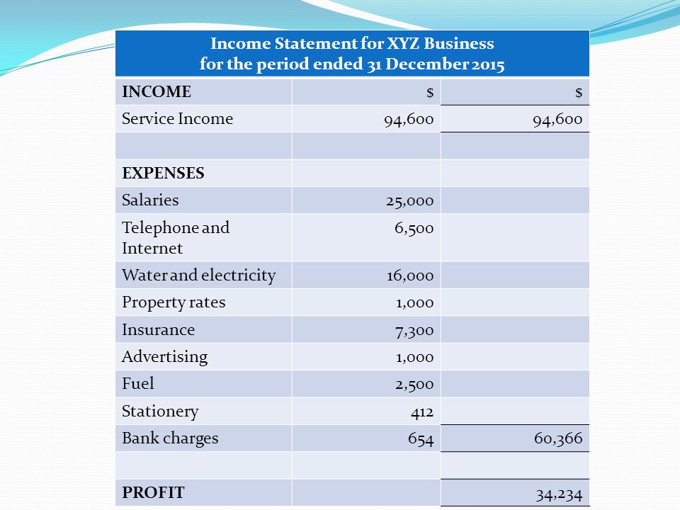 objectives understand the components of an income statement and profit and loss statement for service business