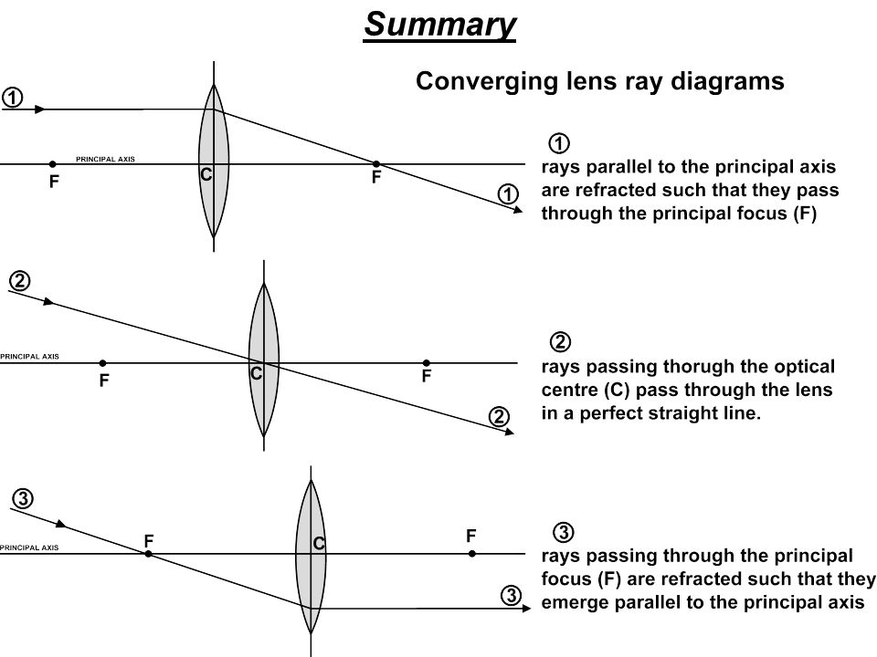 Waves Drawing Ray Diagrams For Converging Lenses Ppt Download