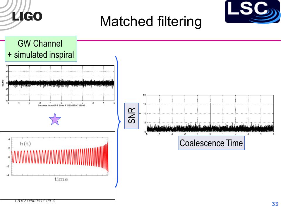 LIGO-G Z 33 Matched filtering Coalescence Time SNR GW Channel + simulated inspiral