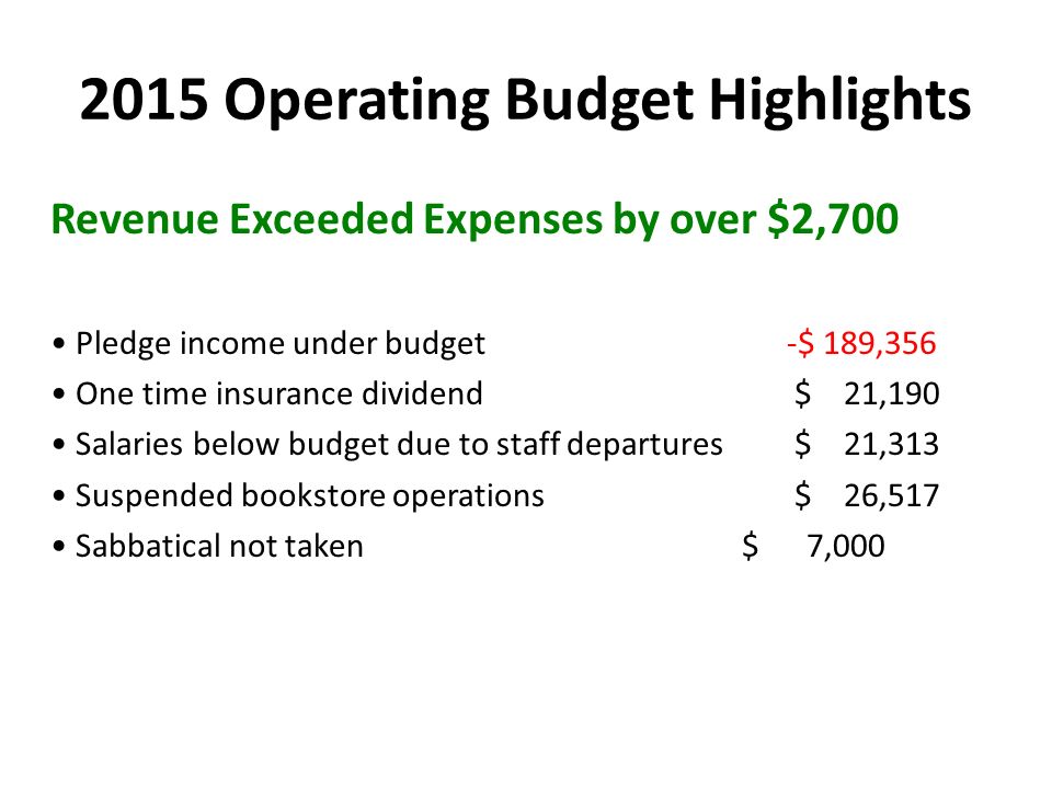 2015 Operating Budget Highlights Revenue Exceeded Expenses by over $2,700 Pledge income under budget -$ 189,356 One time insurance dividend $ 21,190 Salaries below budget due to staff departures $ 21,313 Suspended bookstore operations $ 26,517 Sabbatical not taken $ 7,000