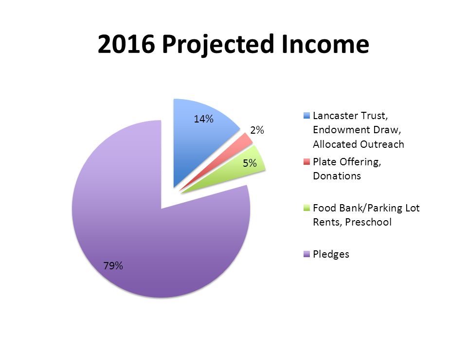 2016 Projected Income