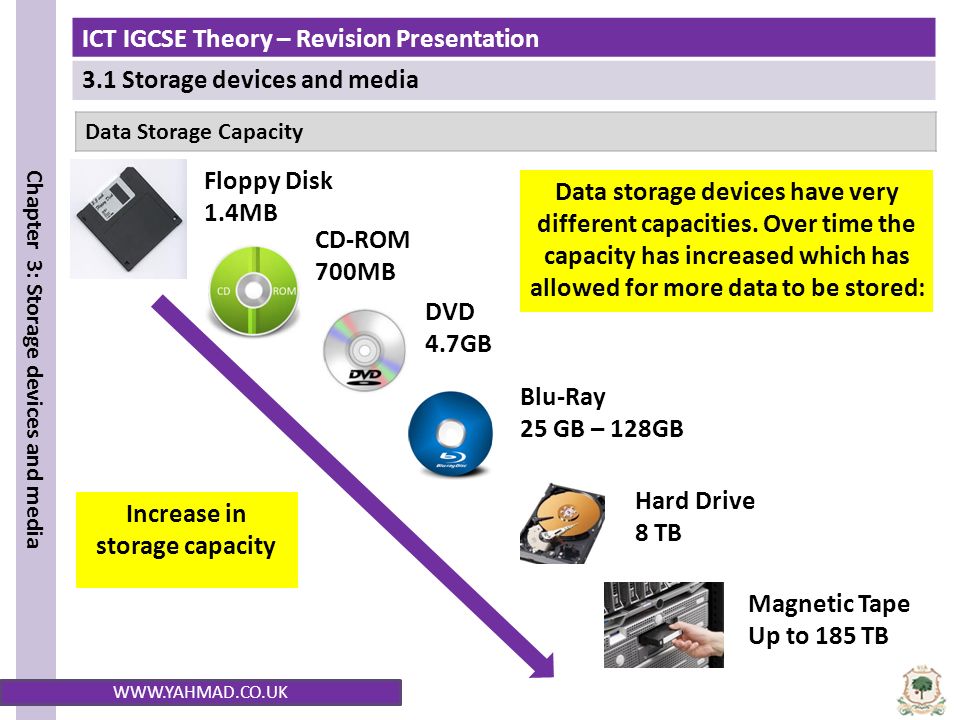ICT IGCSE Theory – Revision Presentation 3.1 Storage devices and media  Chapter 3: Storage devices and media Identify storage devices, - ppt  download