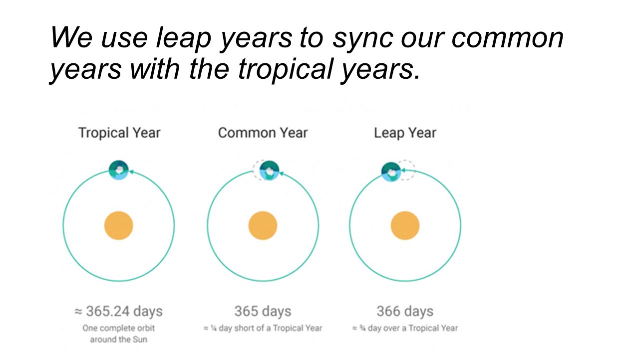 Leap перевод на русский. Функция is_year_Leap. A Leap year has … Days. Why Leap year ? 2д. Leap year how to find.