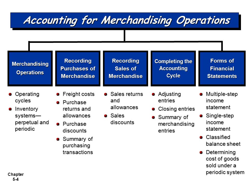 Account operation. Merchandising перевод. Accounting for costs. Merchandise Inventory. Merchandising Financial planning что это.
