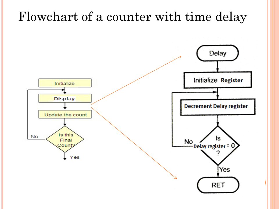 counter and time delay in 8085 microprocessor