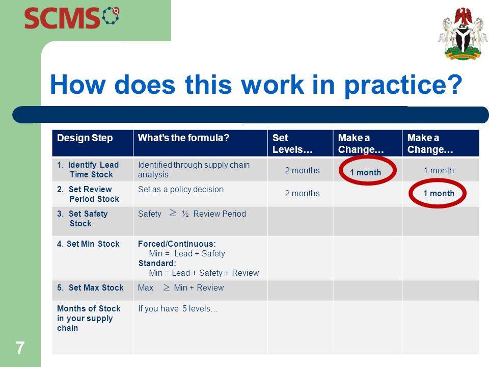 maximum minimum ics adjusting distribution systems supply chain