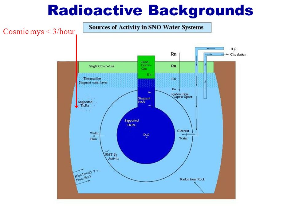 Radioactive Backgrounds Cosmic rays < 3/hour