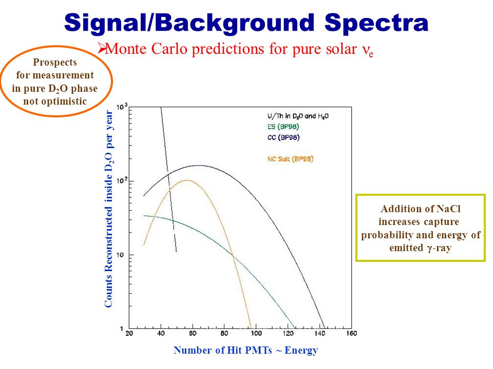 Number of Hit PMTs  Energy Counts Reconstructed inside D 2 O per year Addition of NaCl increases capture probability and energy of emitted  -ray Signal/Background Spectra  Monte Carlo predictions for pure solar e Prospects for measurement in pure D 2 O phase not optimistic
