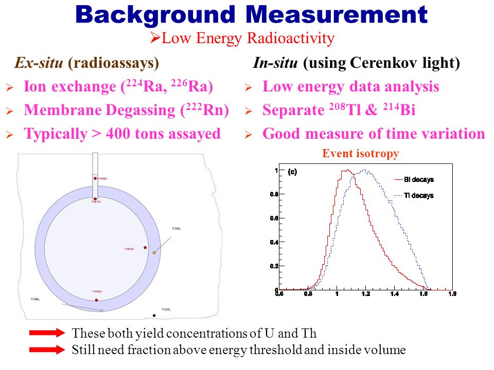 Background Measurement Ex-situ (radioassays)  Ion exchange ( 224 Ra, 226 Ra)  Membrane Degassing ( 222 Rn)  Typically > 400 tons assayed In-situ (using Cerenkov light)  Low energy data analysis  Separate 208 Tl & 214 Bi  Good measure of time variation Event isotropy  Low Energy Radioactivity These both yield concentrations of U and Th Still need fraction above energy threshold and inside volume