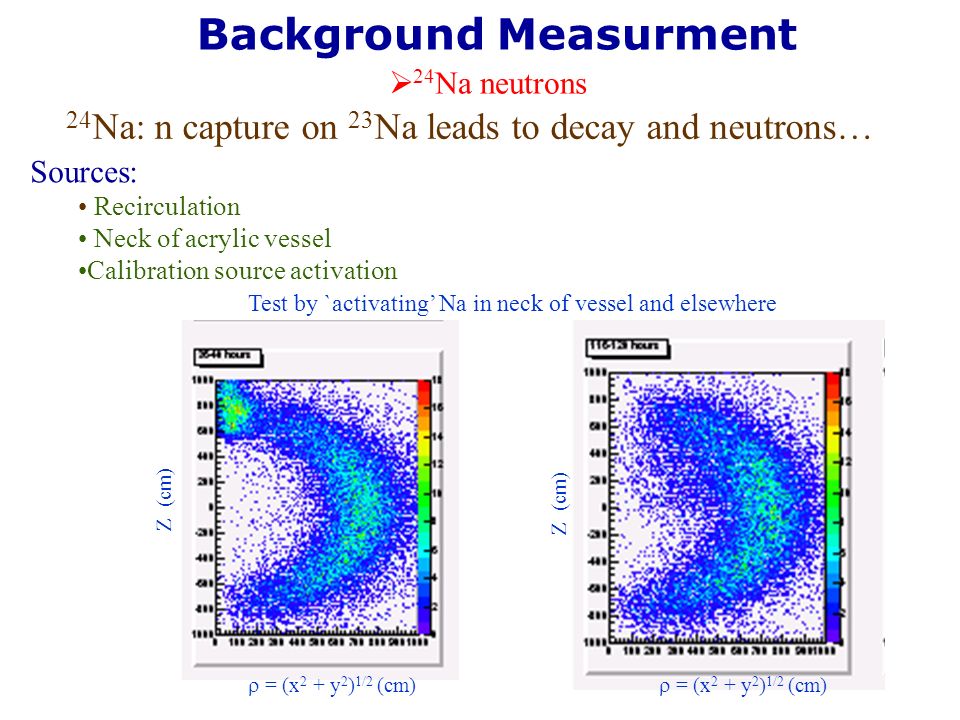 Background Measurment  24 Na neutrons 24 Na: n capture on 23 Na leads to decay and neutrons… Sources: Recirculation Neck of acrylic vessel Calibration source activation Test by `activating’ Na in neck of vessel and elsewhere Z (cm)  = (x 2 + y 2 ) 1/2 (cm) Z (cm)