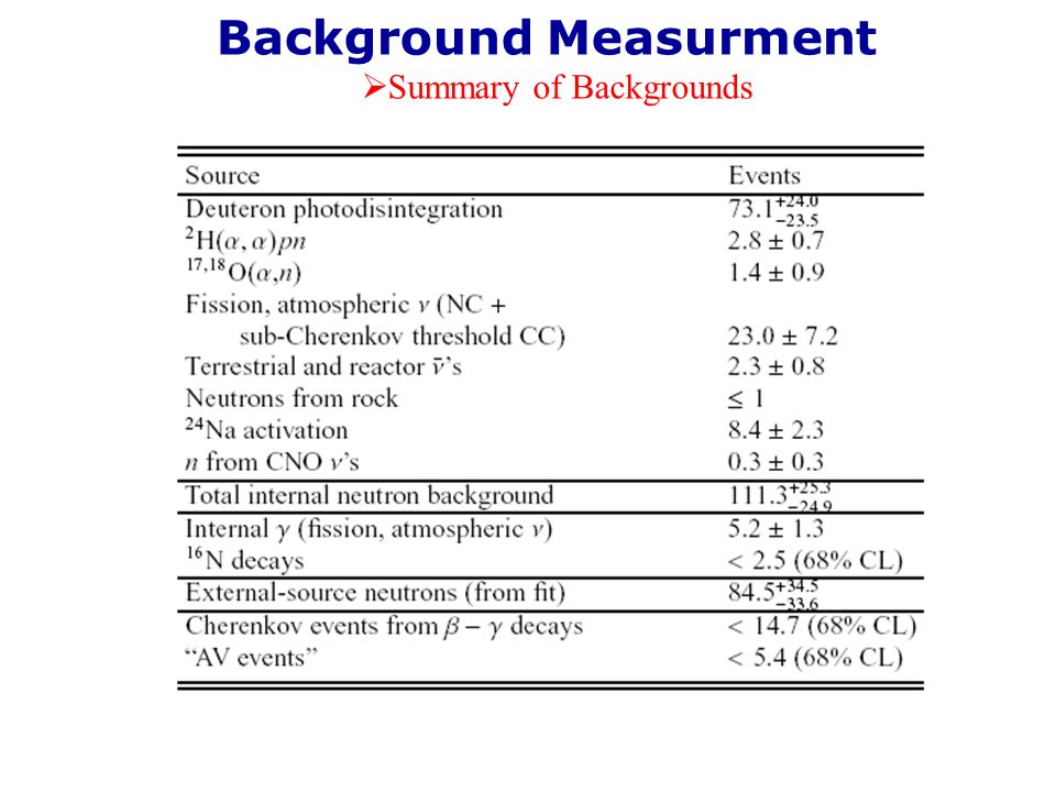 Background Measurment  Summary of Backgrounds