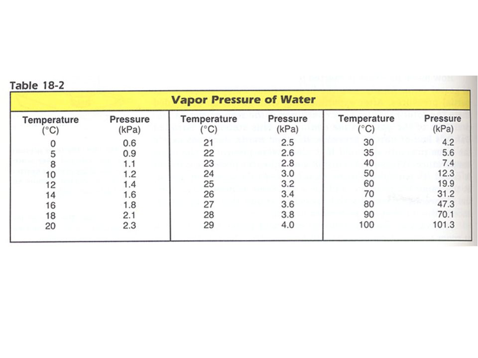 Partial Pressure Of Water Chart
