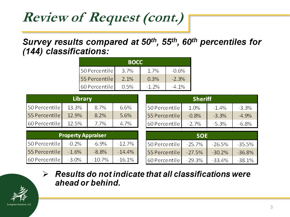 3 Review of Request (cont.) Survey results compared at 50 th, 55 th, 60 th percentiles for (144) classifications:  Results do not indicate that all classifications were ahead or behind.