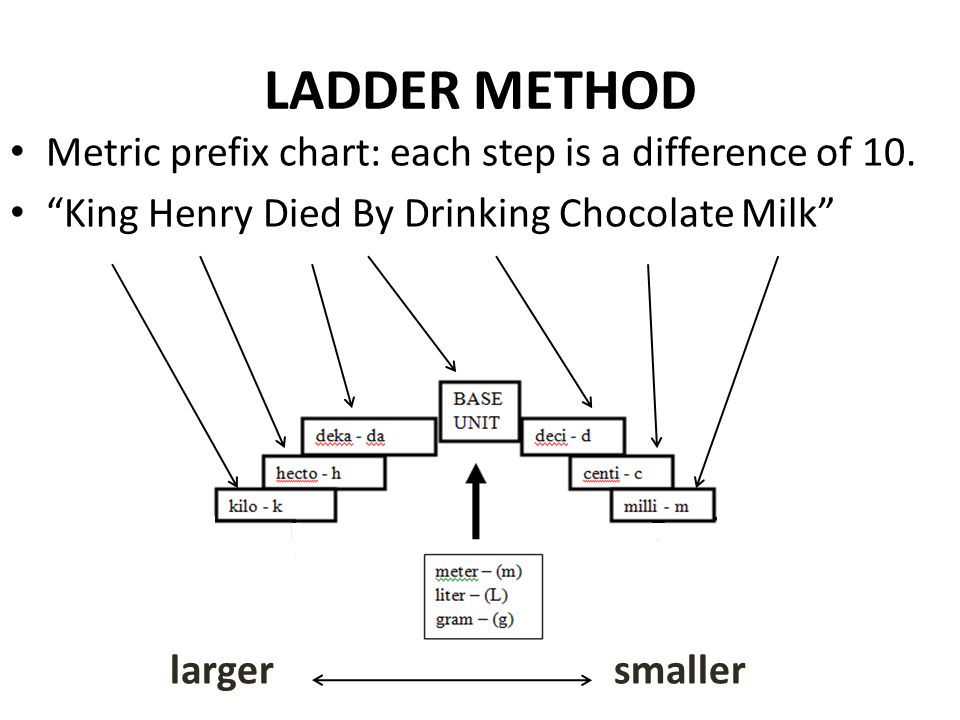 LADDER METHOD Metric prefix chart: each step is a difference of 10.