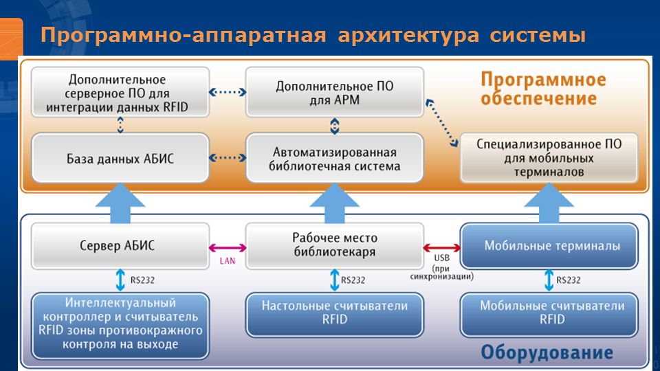 Аппаратная архитектура. Архитектура программного обеспечения. Архитектура аппаратных средств. Программно-аппаратная архитектура. Архитектура программной системы.