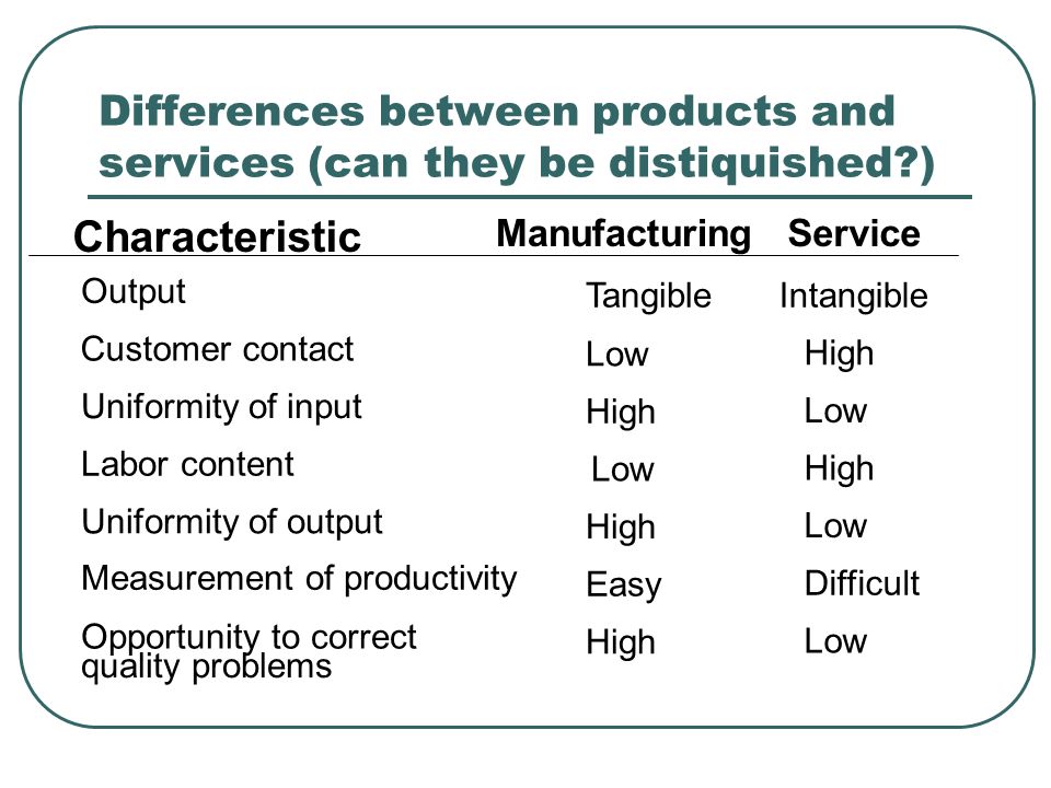 Differences between products and services (can they be distiquished ) Characteristic ManufacturingService Output Customer contact Uniformity of input Labor content Uniformity of output Measurement of productivity Opportunity to correct Tangible Low High Low High Easy High Intangible High Low High Low Difficult Low quality problems High