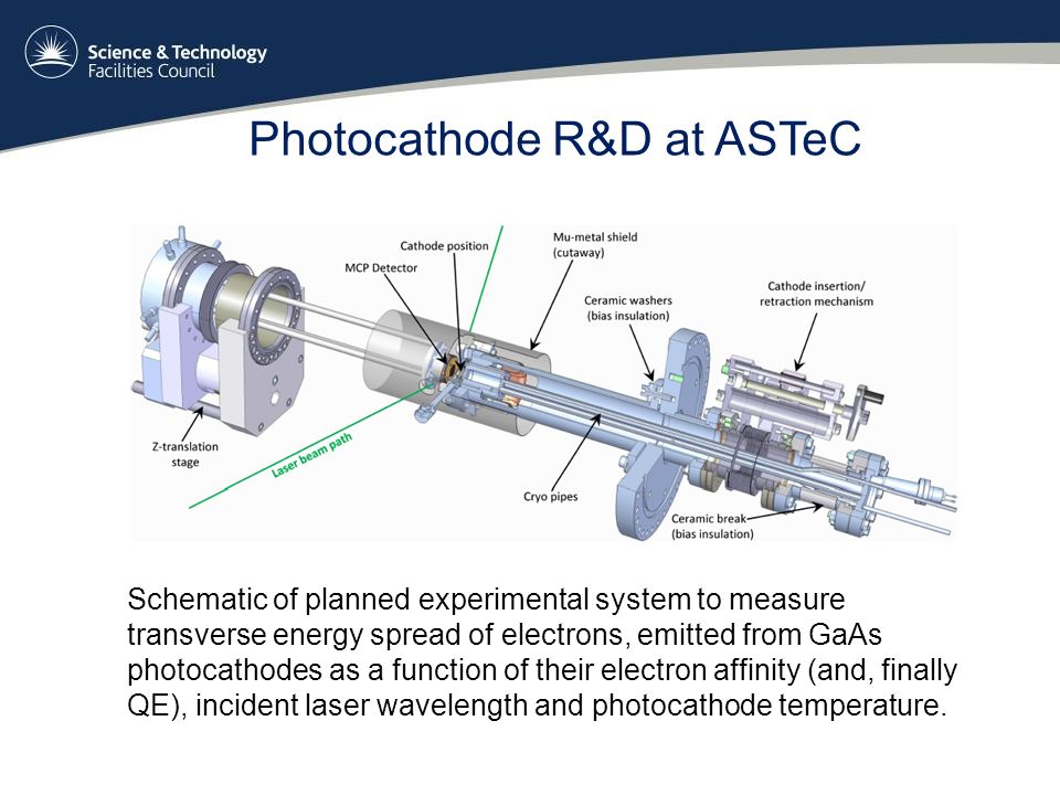 Photocathode R&D at ASTeC Schematic of planned experimental system to measure transverse energy spread of electrons, emitted from GaAs photocathodes as a function of their electron affinity (and, finally QE), incident laser wavelength and photocathode temperature.